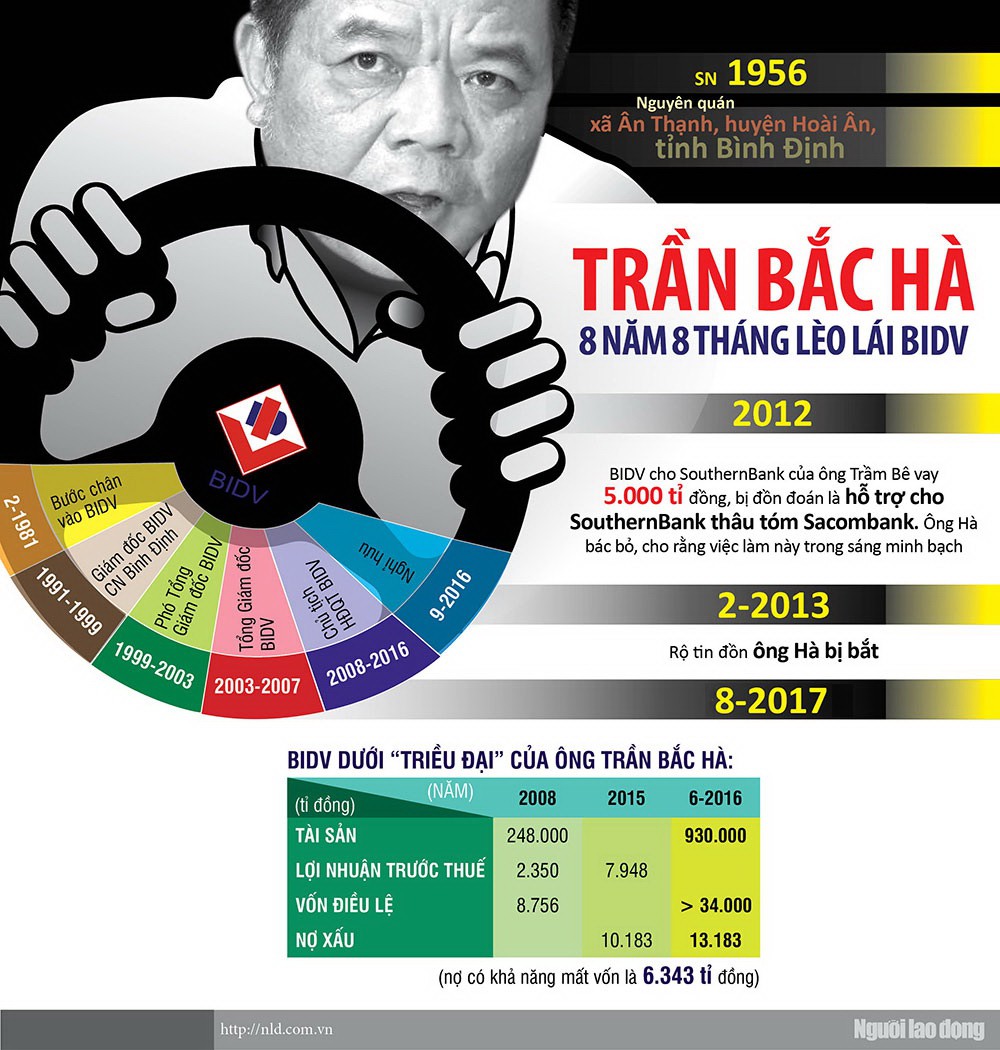 [Infographic] Trần Bắc Hà - ông chủ nhà băng quyền lực - Ảnh 1.