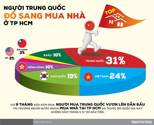 TP HCM: Người Trung Quốc mua nhà tăng đột biến - Ảnh 1.