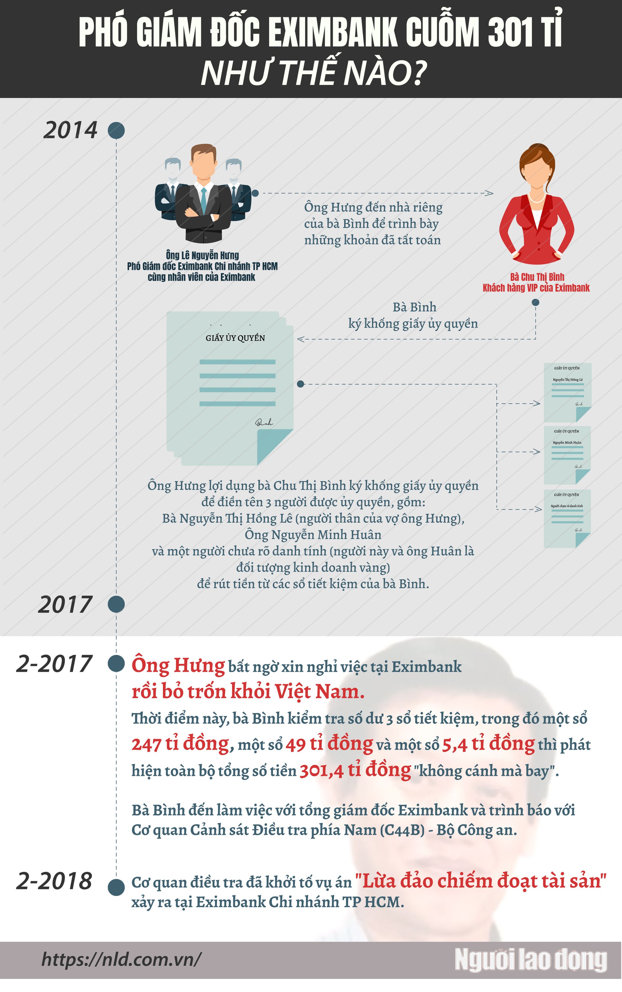 (Infographic) - Phó giám đốc Eximbank cuỗm 301 tỉ đồng như thế nào? - Ảnh 1.