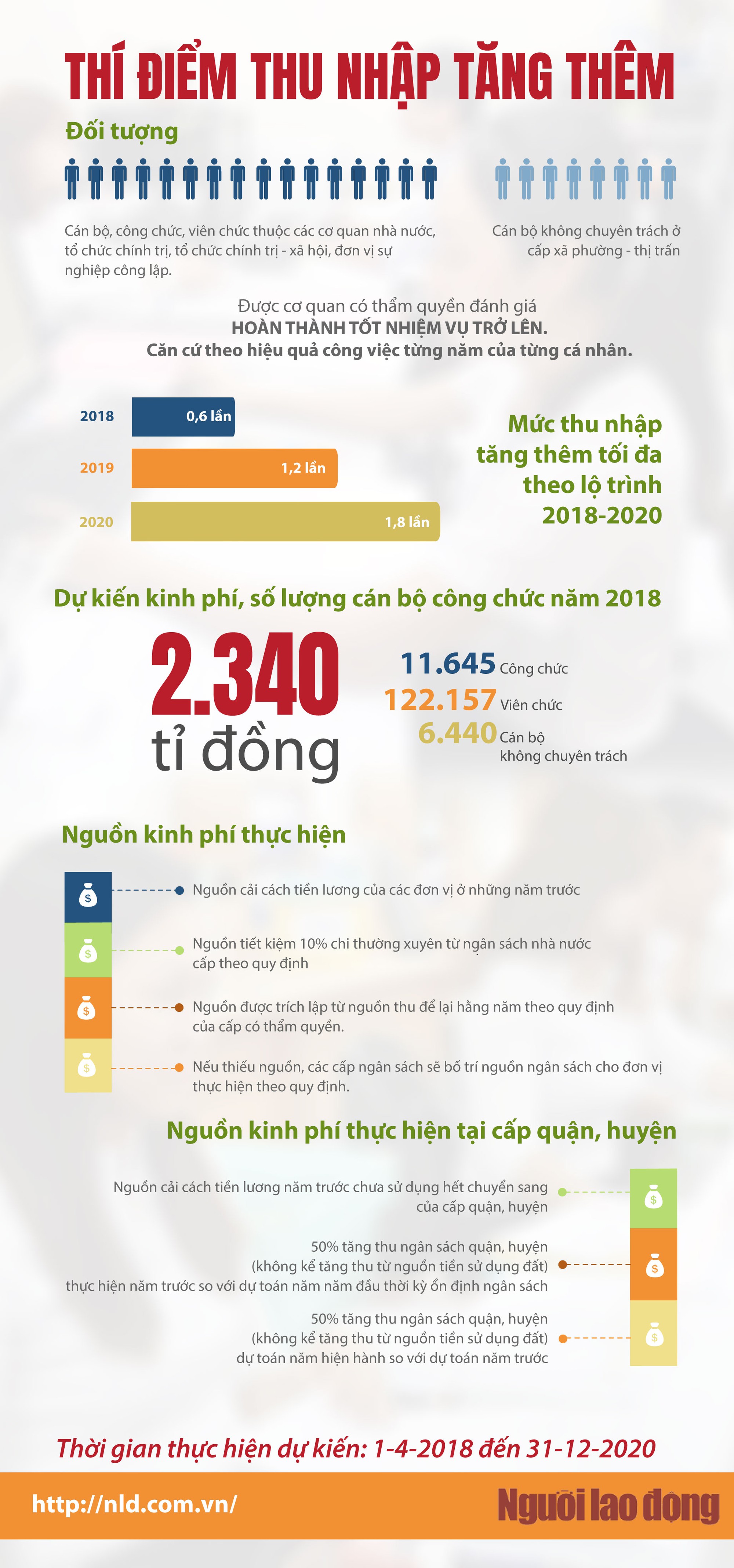 (Infographic) - Thí điểm thu nhập tăng thêm của CB-CCVC TP HCM - Ảnh 1.