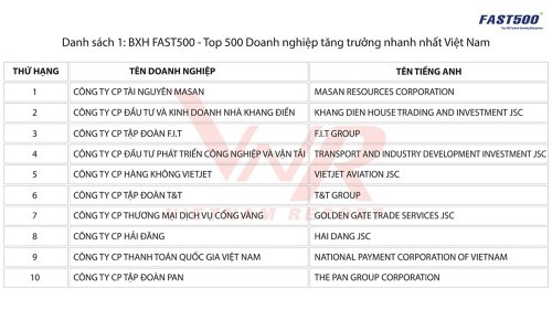 Khang Điền lọt top 10 doanh nghiệp tăng trưởng nhanh nhất Việt Nam - Ảnh 1.