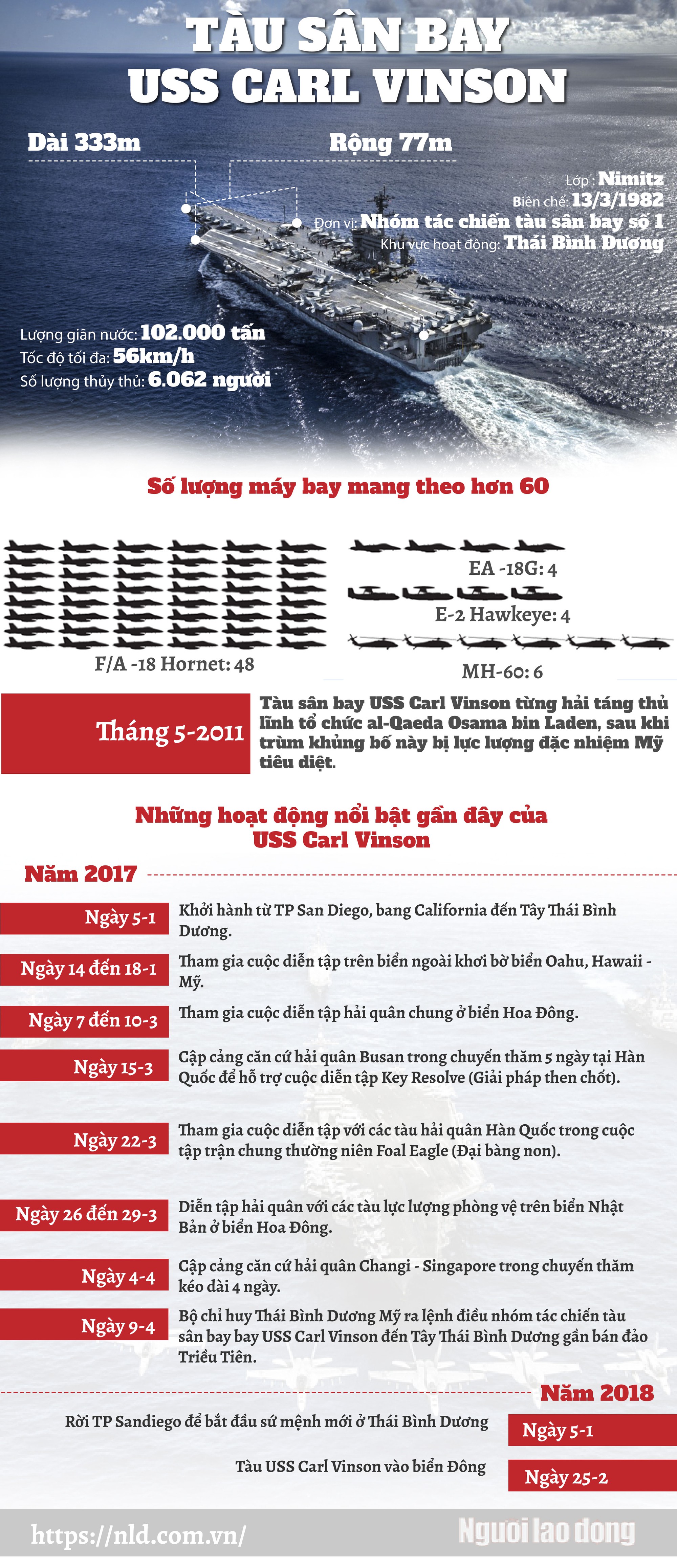 (Infographic) - Siêu tàu sân bay USS Carl Vinson đến Việt Nam có gì? - Ảnh 1.