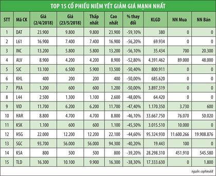 Những cổ phiếu siêu giảm giá - Ảnh 1.