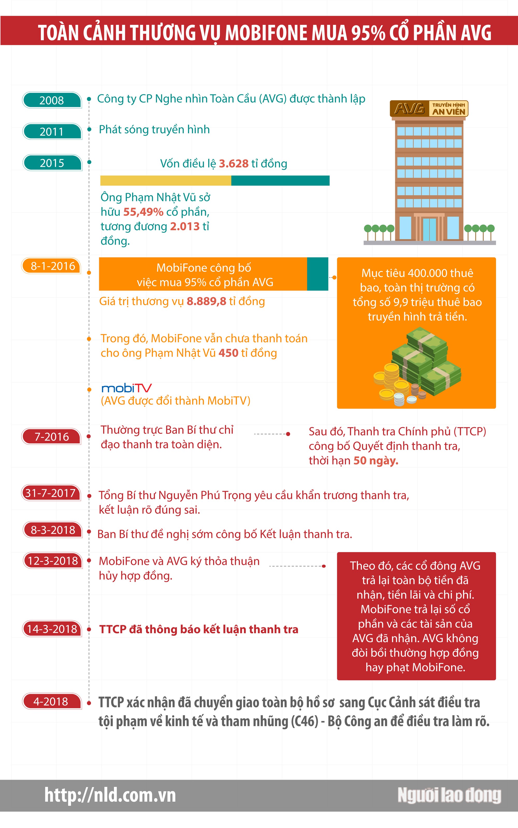 (Infographic) - Toàn cảnh thương vụ Mobifone thâu tóm AVG - Ảnh 1.