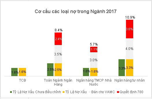 Cơ cấu tài sản minh bạch và chất lượng: Nền tảng tăng trưởng cho TCB - Ảnh 1.