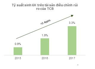 Cơ cấu tài sản minh bạch và chất lượng: Nền tảng tăng trưởng cho TCB - Ảnh 3.