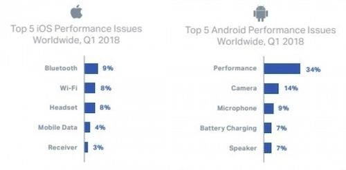 iPhone và điện thoại Android tân trang gặp lỗi gì nhiều nhất - Ảnh 1.