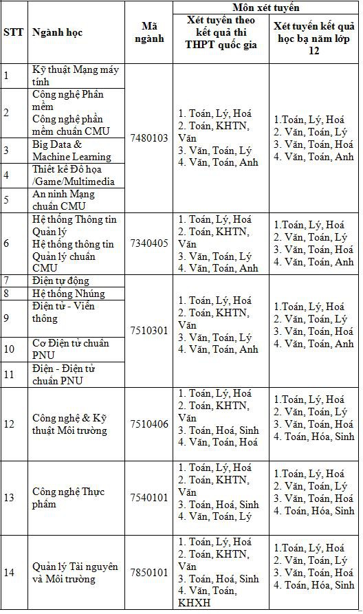 Khối ngành Công nghệ và Kỹ thuật năm 2018 tại Duy Tân - Ảnh 3.