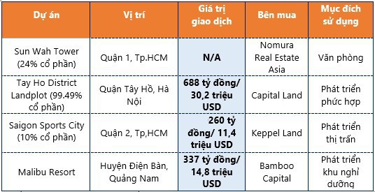 Thị trường BĐS nửa đầu năm: Sôi động dòng vốn ngoại - Ảnh 2.