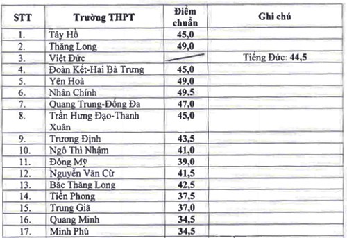 Hà Nội hạ điểm chuẩn vào lớp 10 công lập - Ảnh 1.