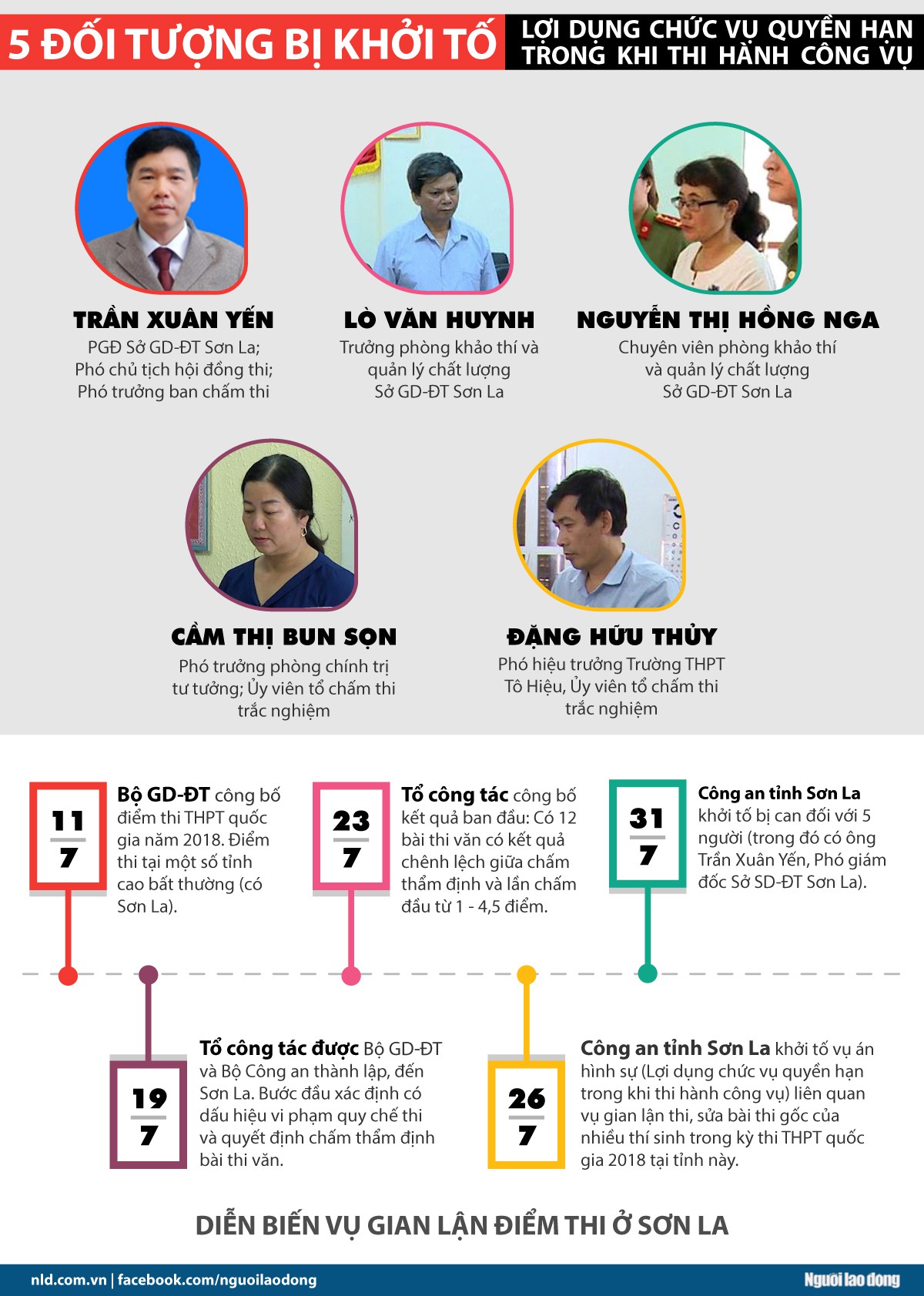 [Infographic] Diễn biến vụ 5 đối tượng liên quan gian lận điểm thi ở Sơn La - Ảnh 1.