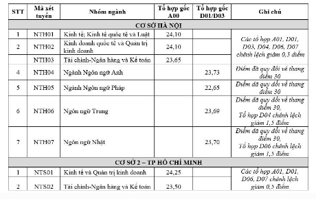 Các trường ĐH đồng loạt công bố điểm chuẩn chính thức - Ảnh 2.