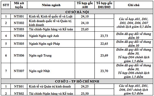 Các trường ĐH đồng loạt công bố điểm chuẩn chính thức - Ảnh 4.