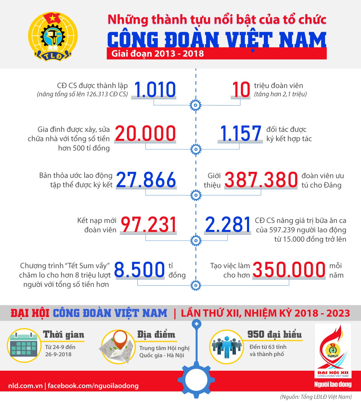 [Infographic]- Dấu ấn tổ chức Công đoàn Việt Nam - Ảnh 1.