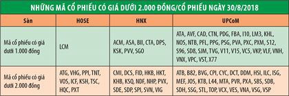 Đừng trông mong vào cổ phiếu 1.000 đồng! - Ảnh 2.