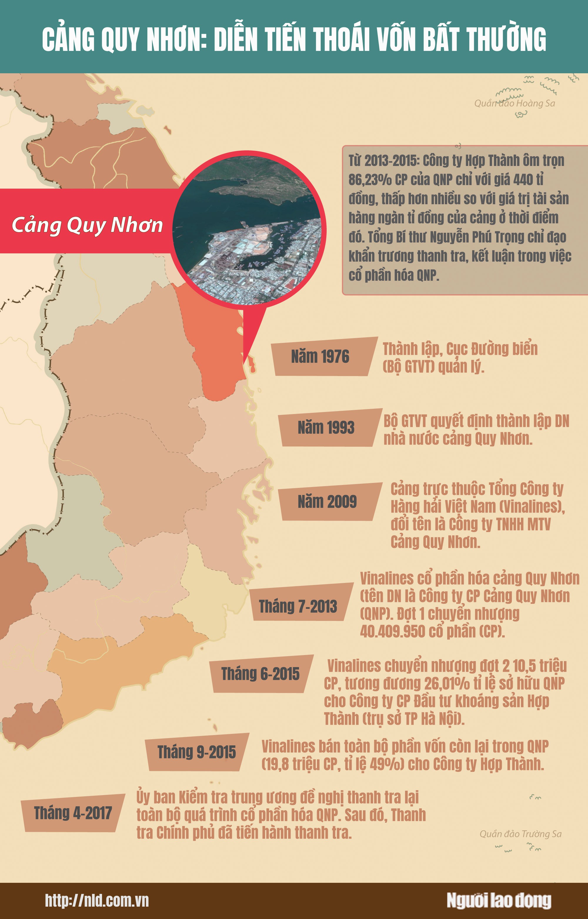 (Infographic) - Cảng Quy Nhơn: Thoái vốn bất thường - Ảnh 1.