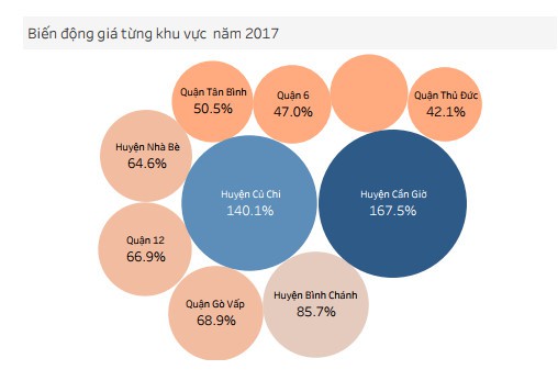 Giá đất quận nào ở TP HCM biến động mạnh nhất năm 2017? - Ảnh 1.