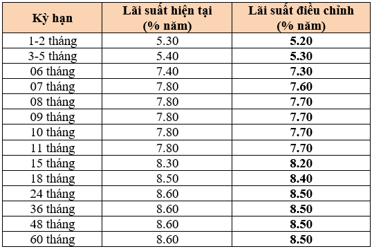 Ngân hàng Bản Việt giảm lãi suất tiền gửi - Ảnh 1.