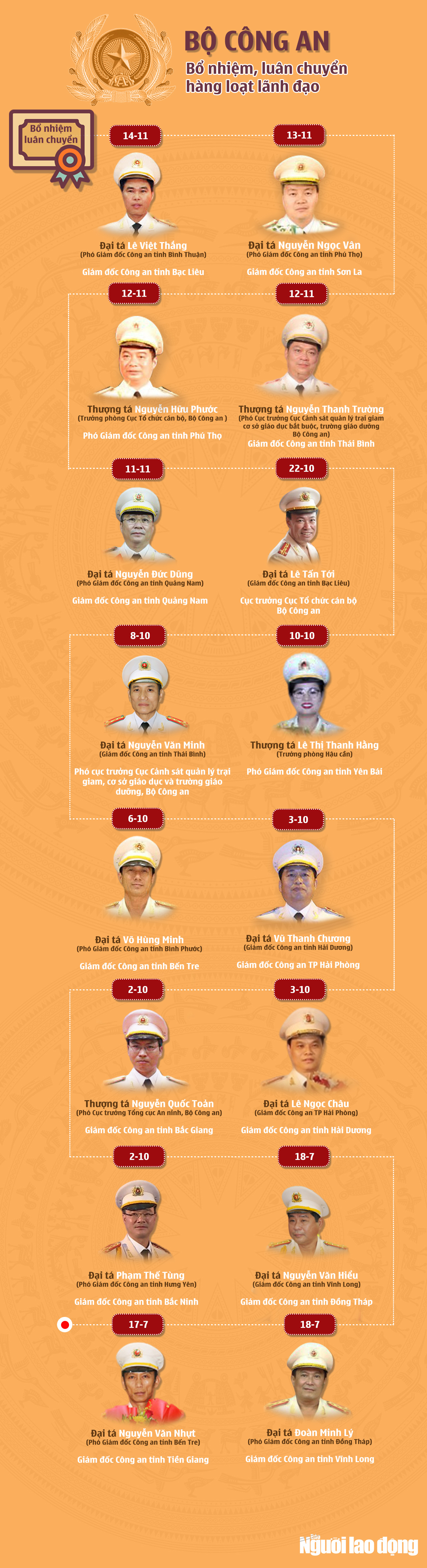 [Infographic] Bộ Công an bổ nhiệm, luân chuyển hàng loạt lãnh đạo - Ảnh 1.