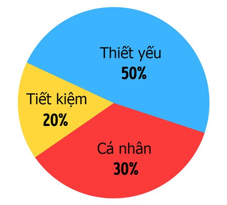 10 quy tắc tiết kiệm các triệu phú cũng đang làm theo - Ảnh 3.