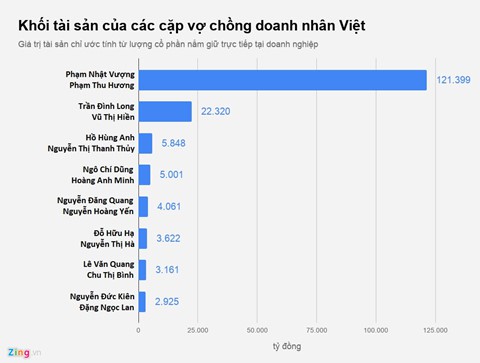 Các cặp vợ chồng ngàn tỉ Việt chia tỉ lệ sở hữu thế nào? - Ảnh 6.