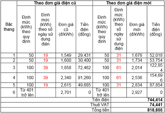 Giá điện mới được tính như thế nào? - Ảnh 2.