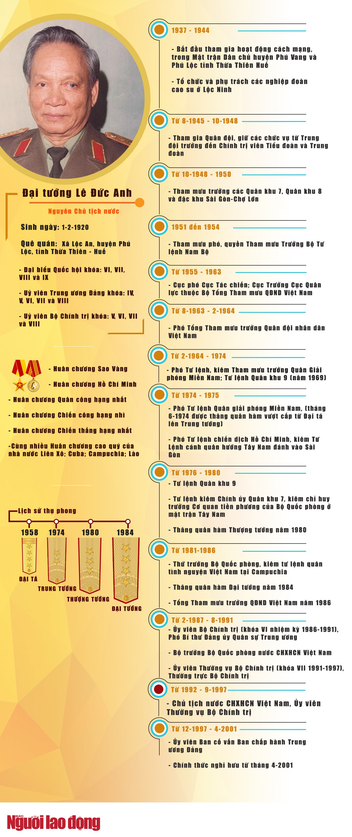 [Infographic] Sự nghiệp lẫy lừng của nguyên Chủ tịch nước Lê Đức Anh - Ảnh 1.