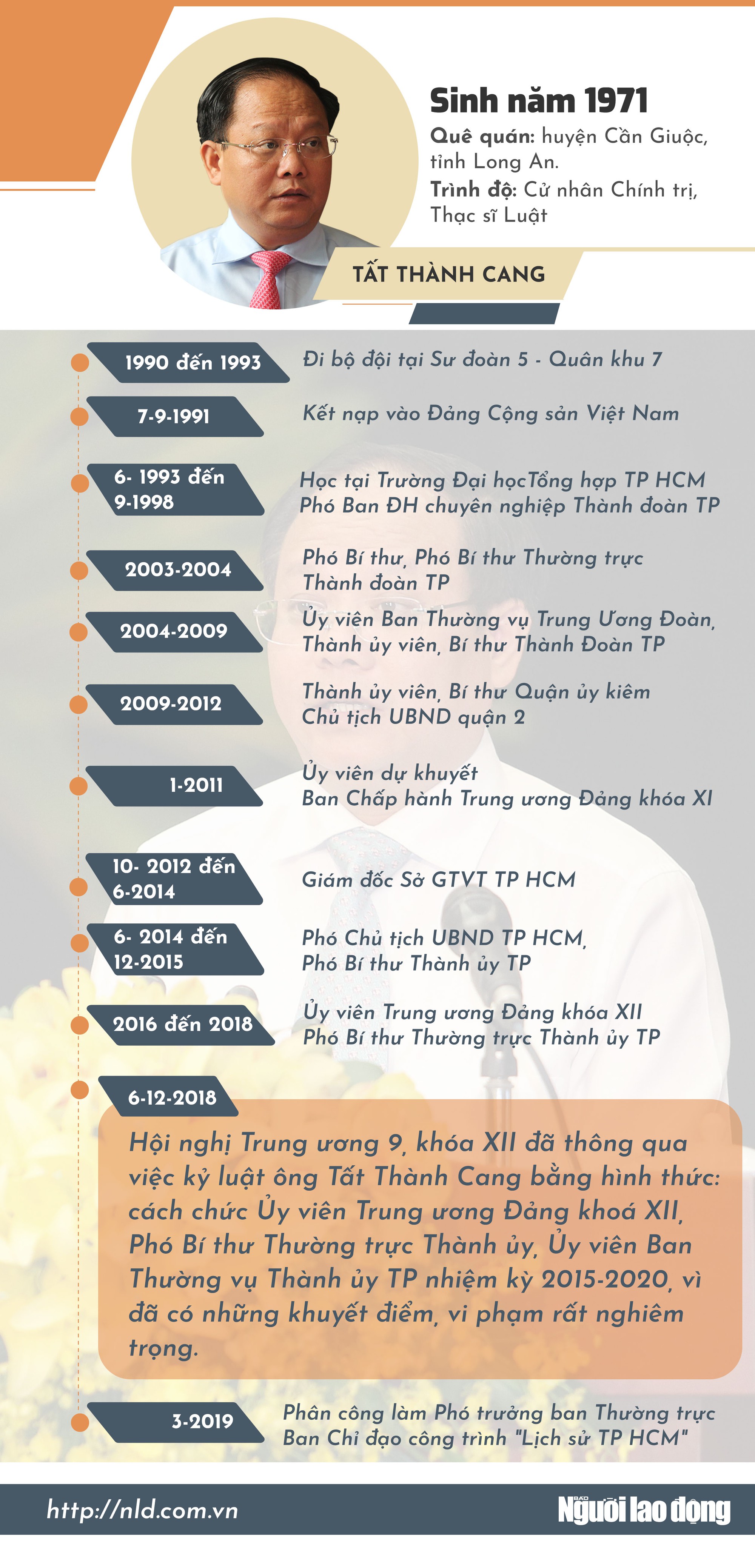 [Infographic] Quan lộ của ông Tất Thành Cang - Ảnh 1.