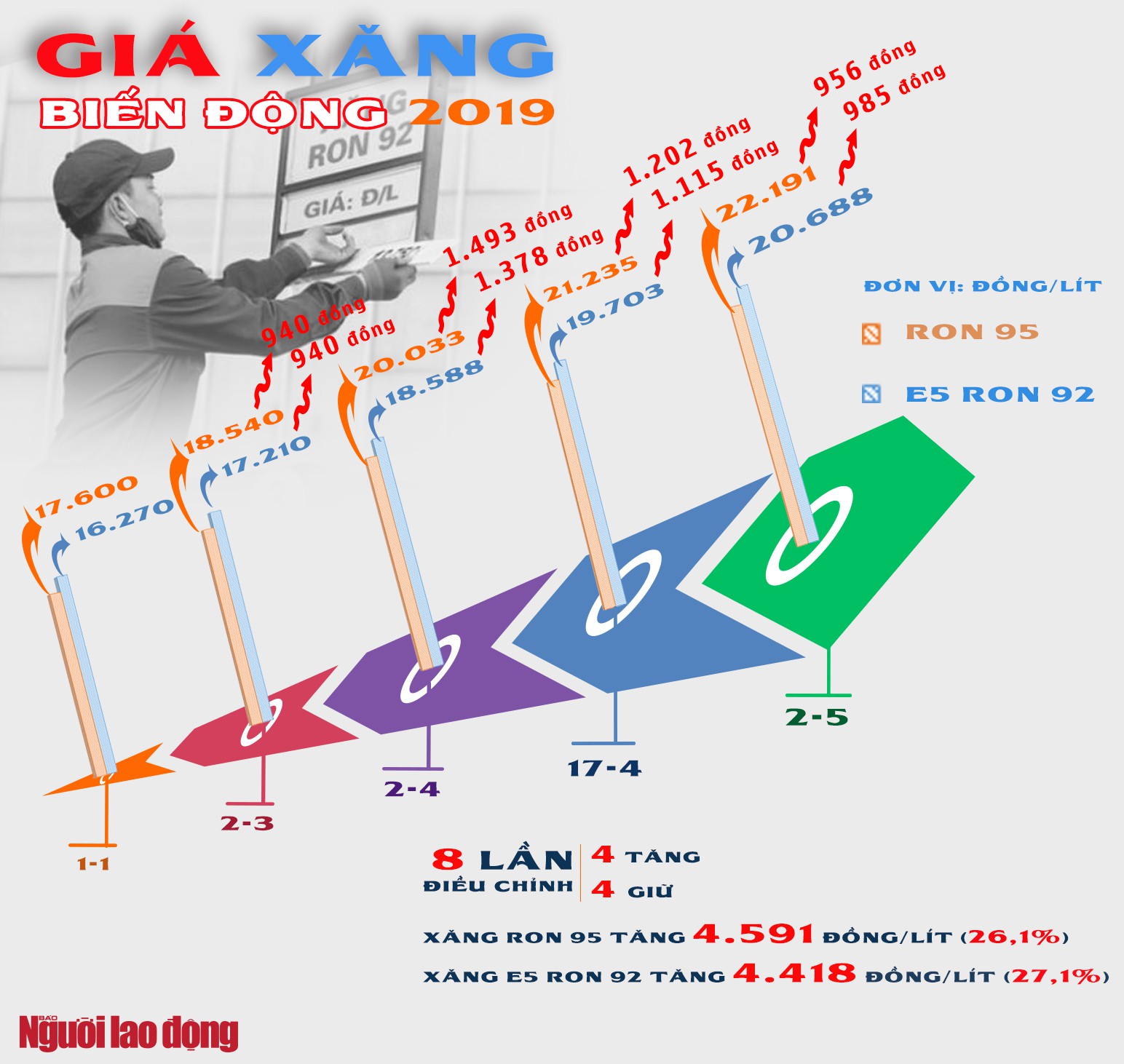 [Infographic] Chóng mặt với giá xăng - Ảnh 1.