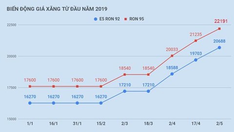 Giá xăng dầu Việt Nam ở đâu so với các nước trong khu vực - Ảnh 1.