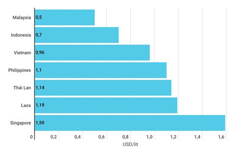 Giá xăng dầu Việt Nam ở đâu so với các nước trong khu vực - Ảnh 3.