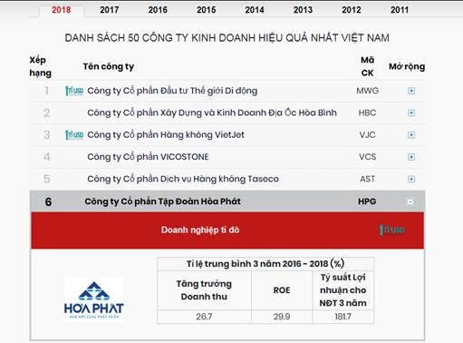 Hòa Phát được vinh danh trong Top 50 doanh nghiệp hiệu quả nhất 8 năm liên tiếp - Ảnh 2.