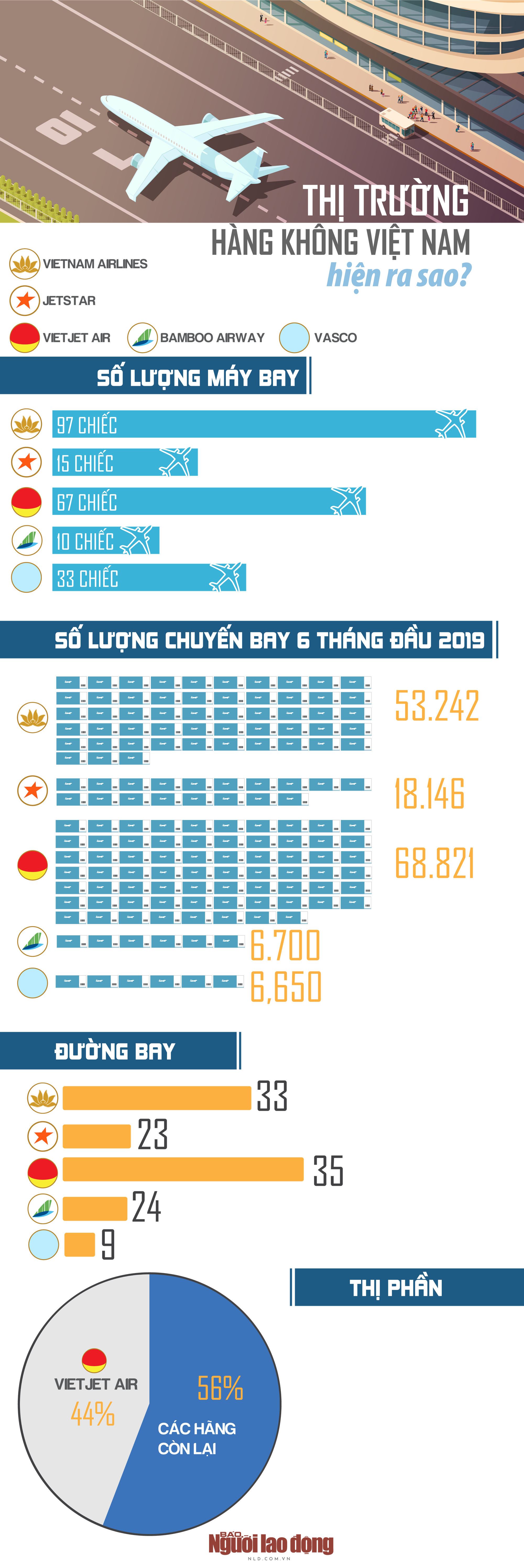 [Infographic] - Thị trường hàng không Việt Nam hiện ra sao? - Ảnh 1.