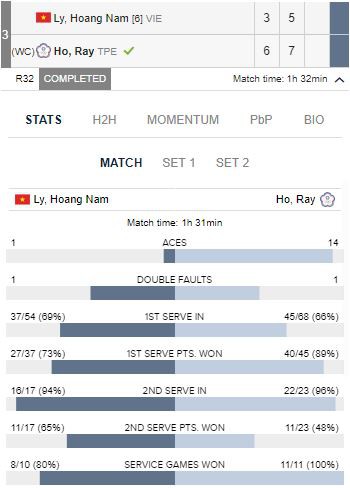 Hoàng Nam bất ngờ bị loại bởi tay vợt vô danh - Ảnh 1.