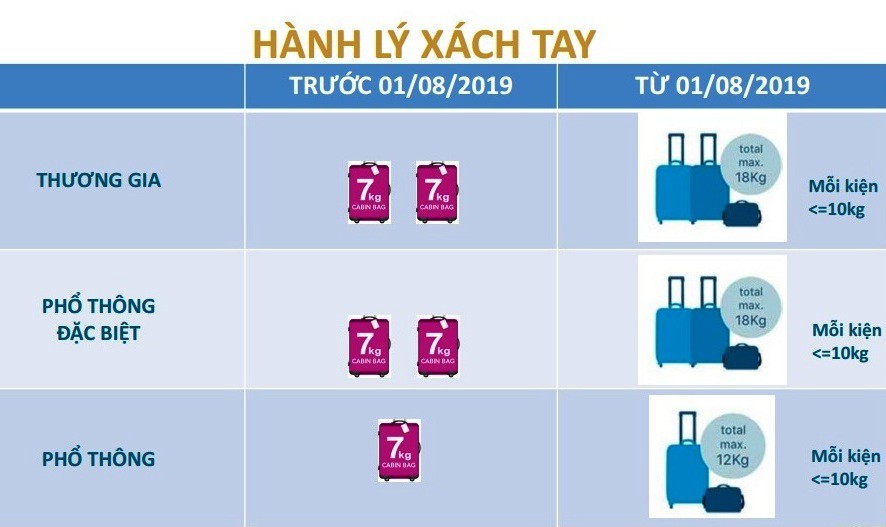 Chuyển sang hành lý hệ kiện, Vietnam Airlines có chuyển gánh nặng sang hành khách? - Ảnh 1.