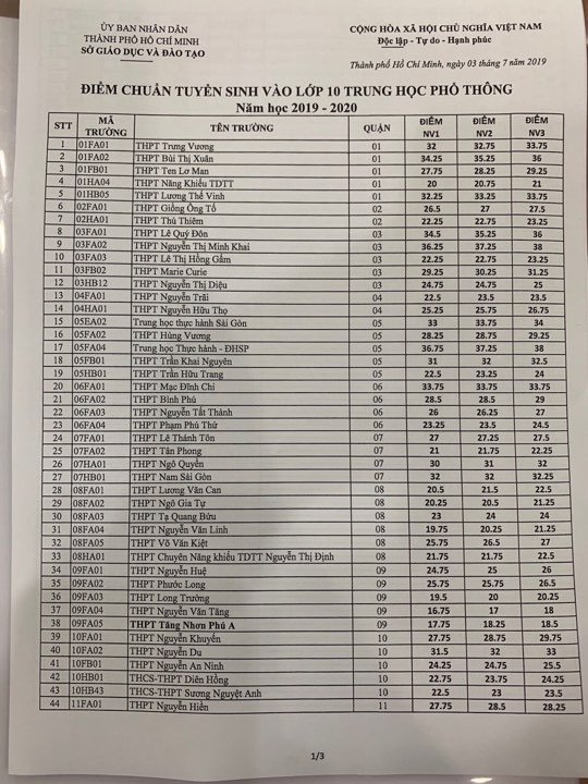 MỜI XEM: Điểm chuẩn lớp 10 chính thức tại TP HCM - Ảnh 20.