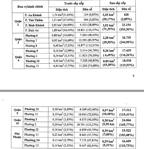 TP HCM sẽ nhập 19 phường thành 9 phường - Ảnh 1.