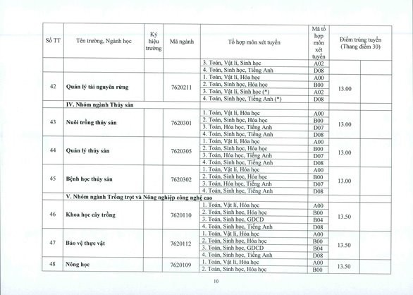 Khu vực phía Bắc: Điểm chuẩn ĐH Y Hà Nội từ 19,9 đến 26,75 - Ảnh 15.