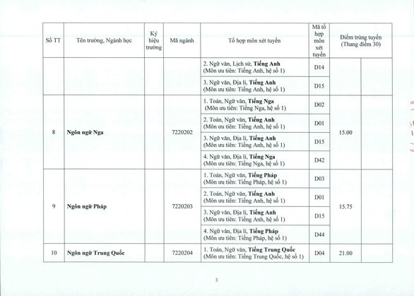 Khu vực phía Bắc: Điểm chuẩn ĐH Y Hà Nội từ 19,9 đến 26,75 - Ảnh 20.