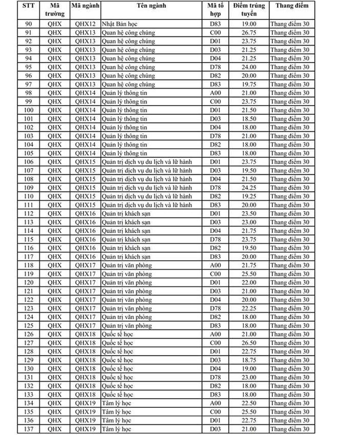 Khu vực phía Bắc: Điểm chuẩn ĐH Y Hà Nội từ 19,9 đến 26,75 - Ảnh 8.