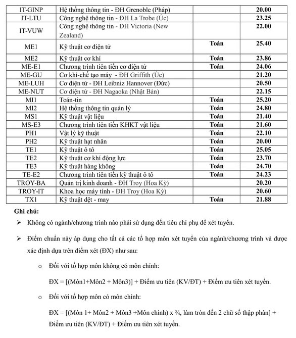 Khu vực phía Bắc: Điểm chuẩn ĐH Y Hà Nội từ 19,9 đến 26,75 - Ảnh 2.