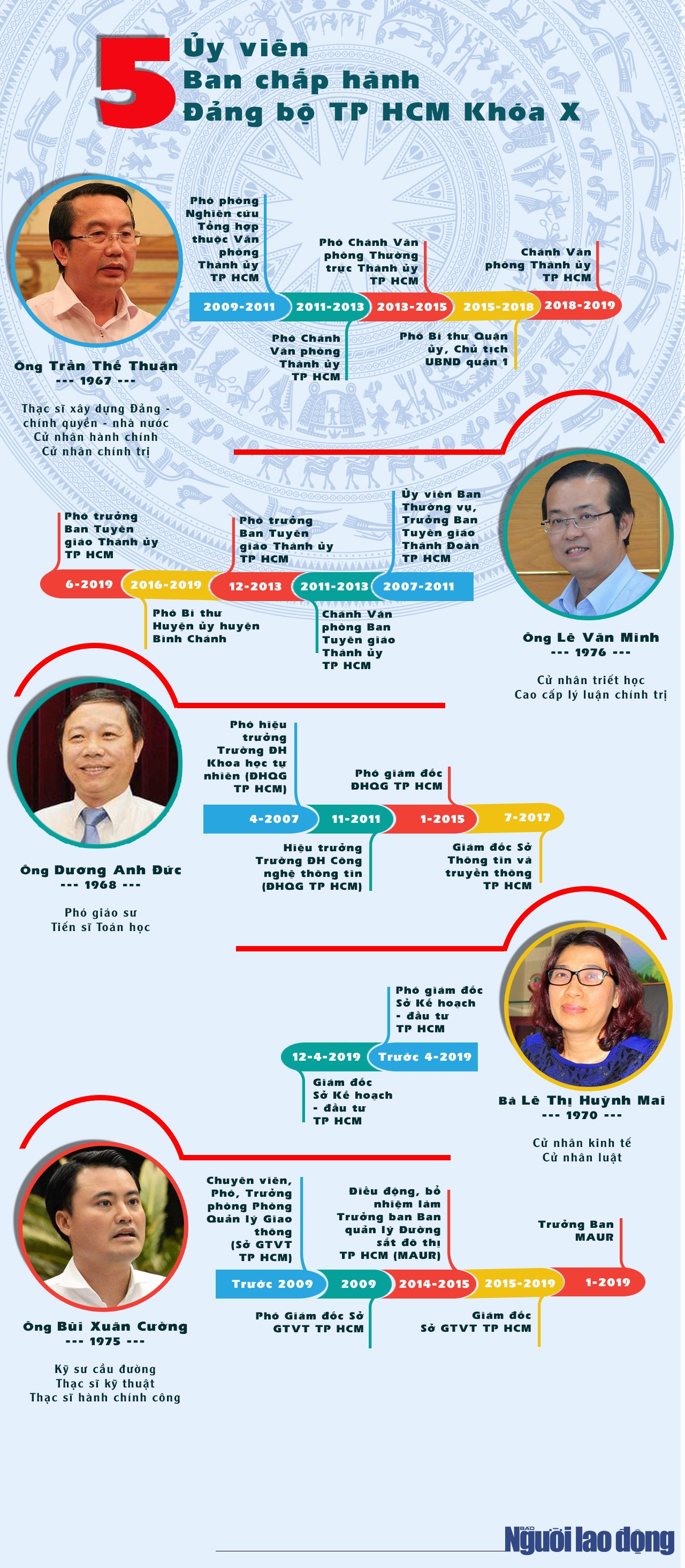 [Infographic] Chân dung 5 ủy viên BCH Đảng bộ TP HCM được Ban Bí thư chỉ định bổ sung - Ảnh 1.