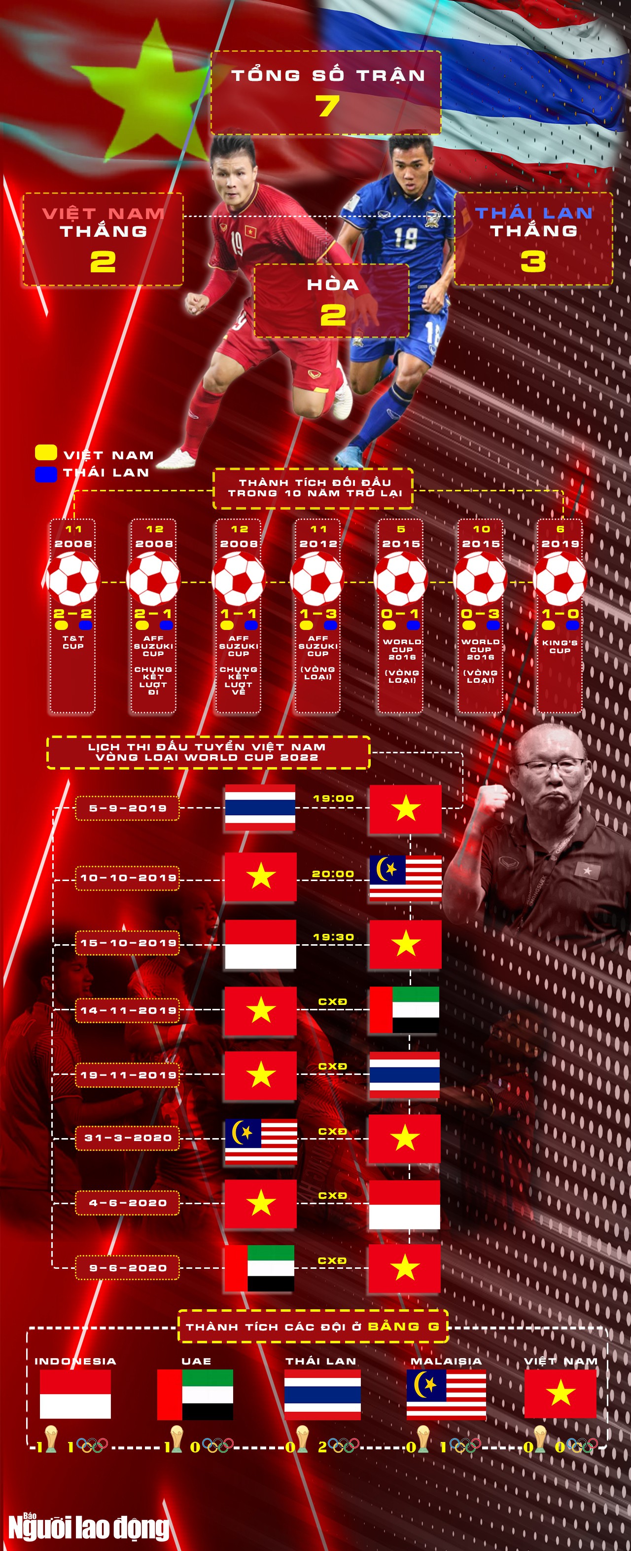 [Infographic] Lịch sử đối đầu tuyển Việt Nam - Thái Lan - Ảnh 1.