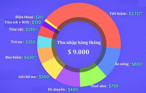 Bí quyết vừa tiết kiệm trả nợ vừa nuôi sở thích cá nhân - Ảnh 2.