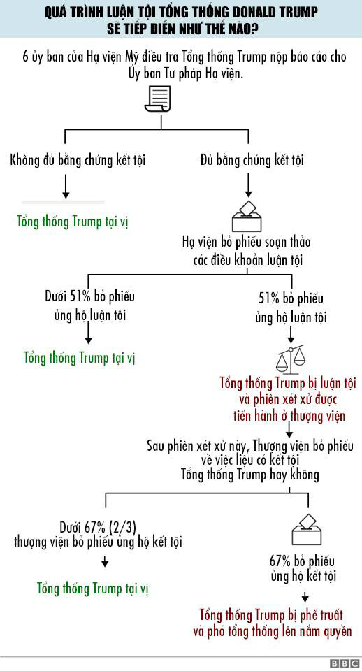 Kích hoạt phiên xử luận tội Tổng thống Trump tại Thượng viện - Ảnh 2.