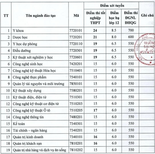 Nhiều trường ĐH tiếp tục công bố điểm chuẩn - Ảnh 12.