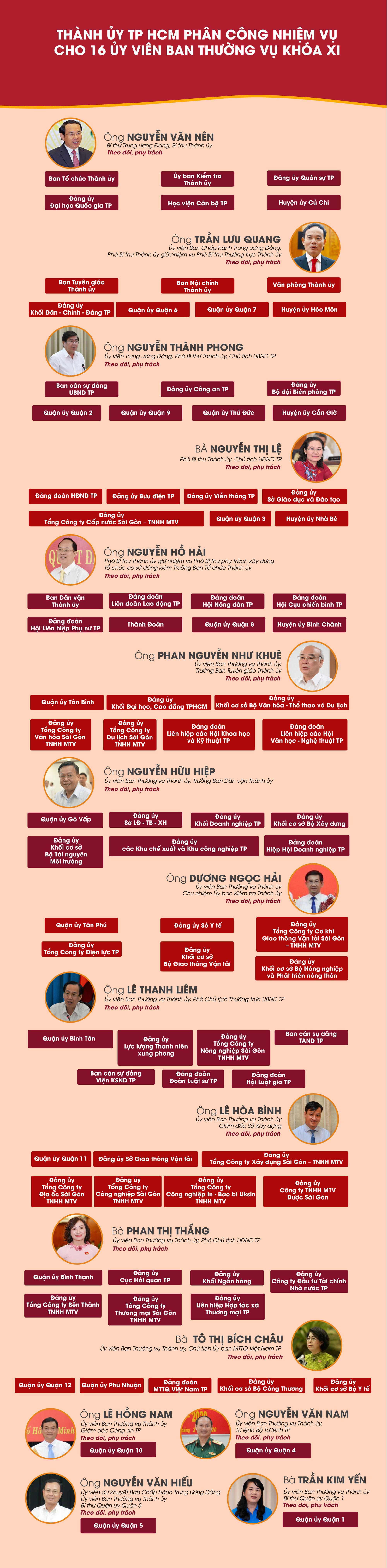 [Infographic] Nhiệm vụ cụ thể của 16 Ủy viên Ban Thường vụ Thành ủy TP HCM khóa XI - Ảnh 1.