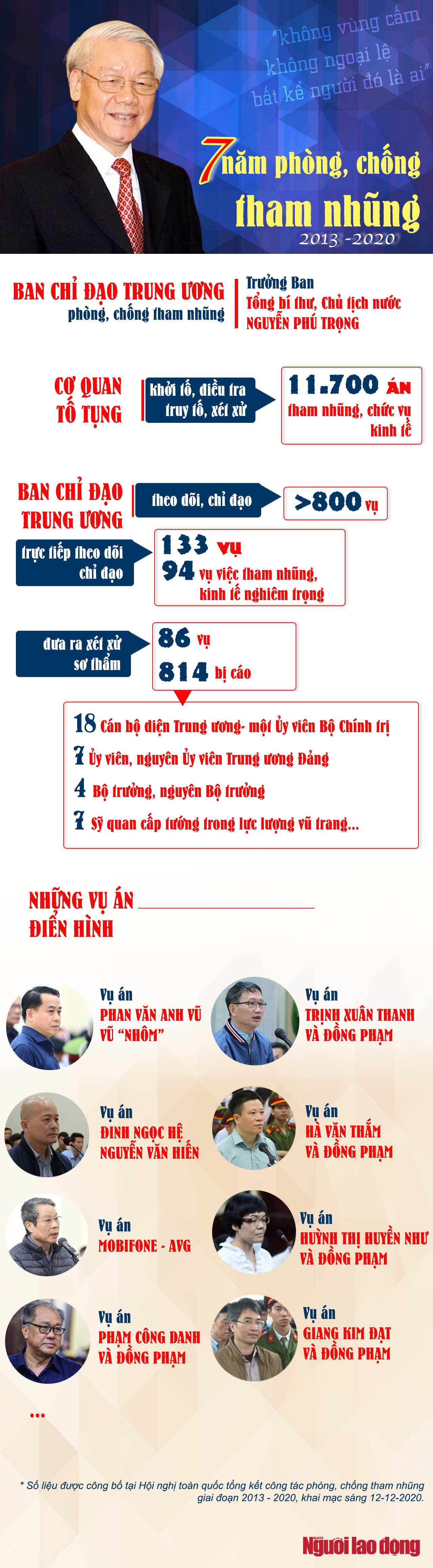 [Infographic] Những con số thể hiện không vùng cấm trong chống tham nhũng - Ảnh 1.