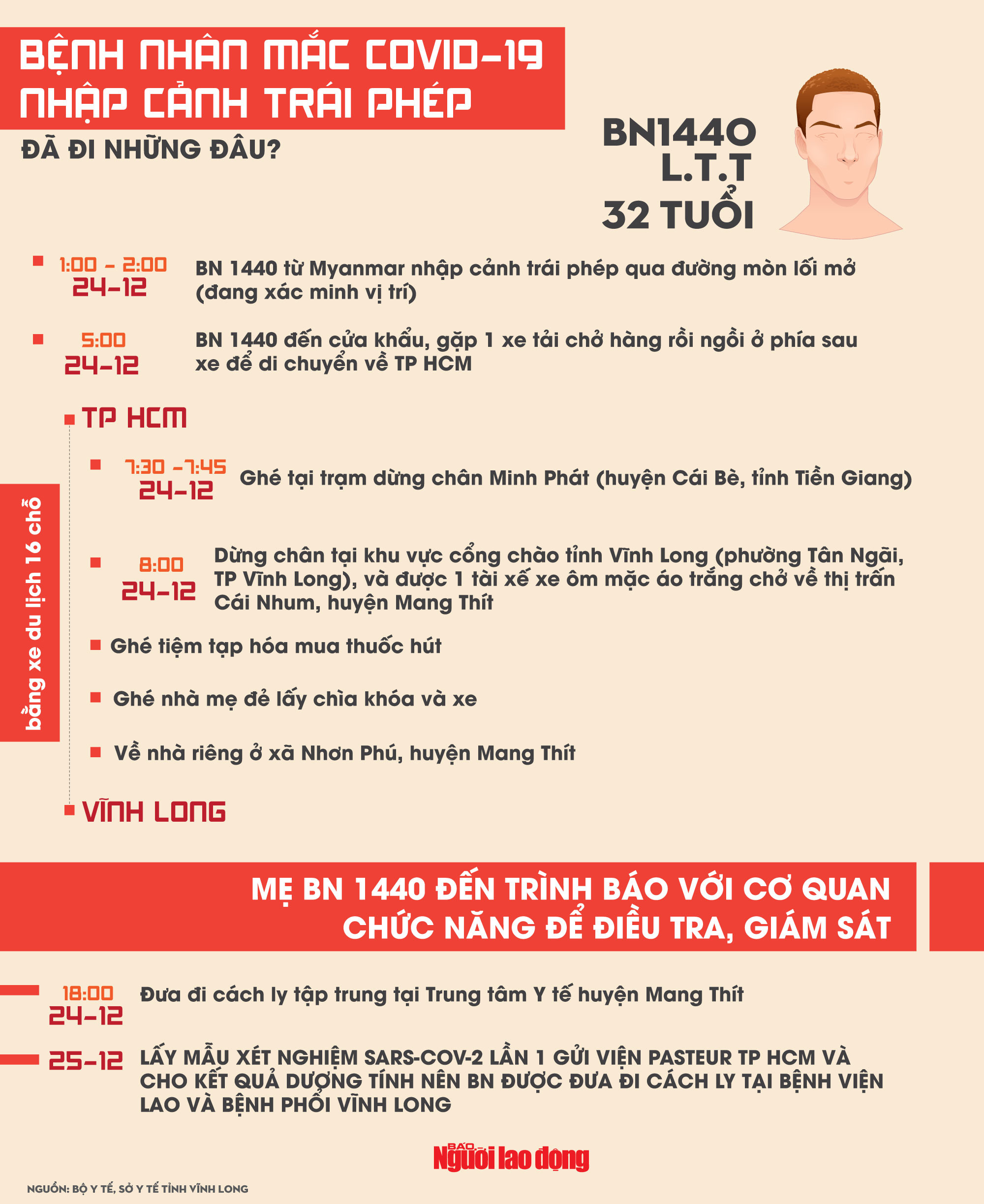 [Infographic]  Thanh niên mắc Covid-19 ở Vĩnh Long đã đi những đâu? - Ảnh 1.