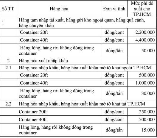 Từ ngày 1-7-2021, một container qua cảng biển TP HCM có thể đóng phí 4,4 triệu đồng - Ảnh 2.